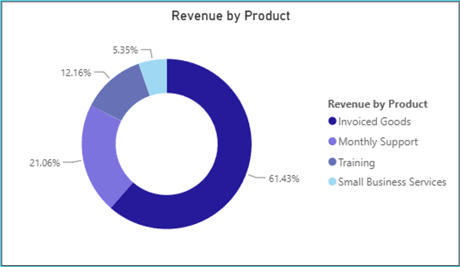 Donut chart visual in Power BI