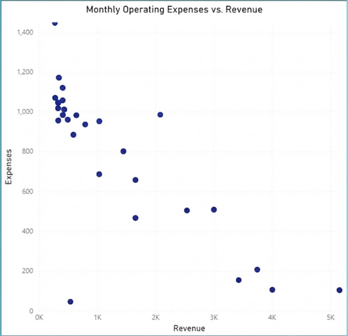 Scatter plot visual in Power BI