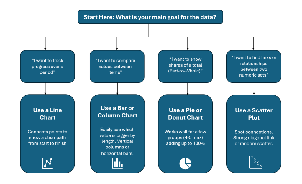 Chart selector flow chart