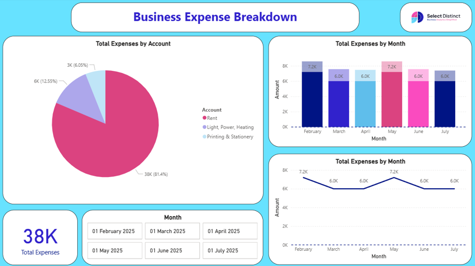 Dashboard showing that the same measure works everywhere on the report