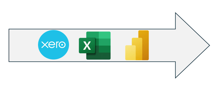 Diagram arrow showing Xero to Excel to Power BI