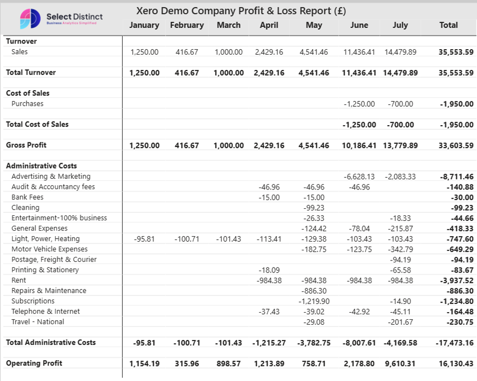 Matrix formatted as a Profit and Loss style