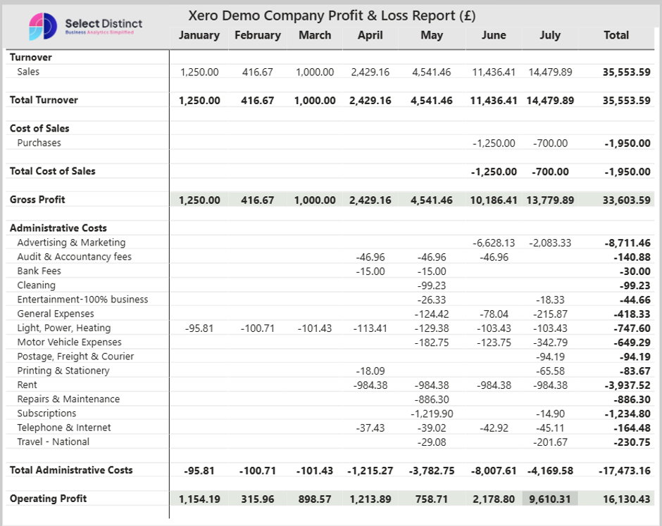 Profit and loss with conditional formatting applied