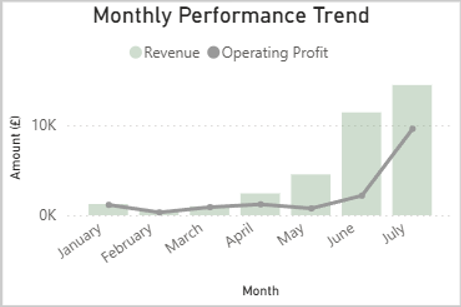 Operating profit and revenue line and bar chart visual
