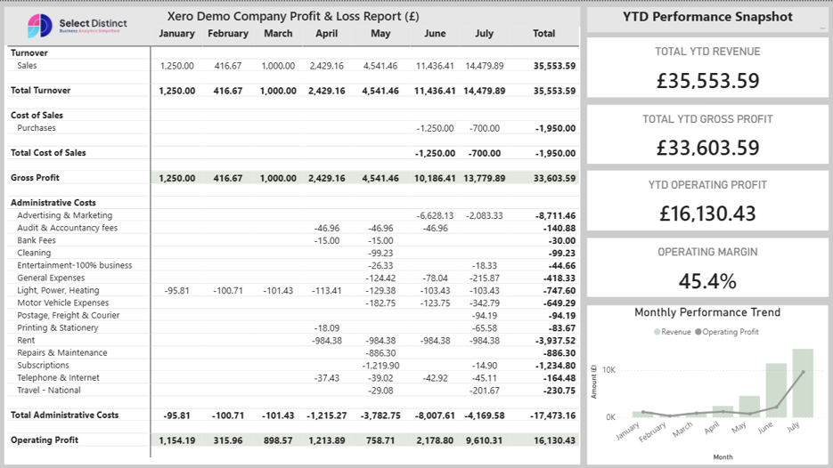 Xero profit and loss Power BI dashboard