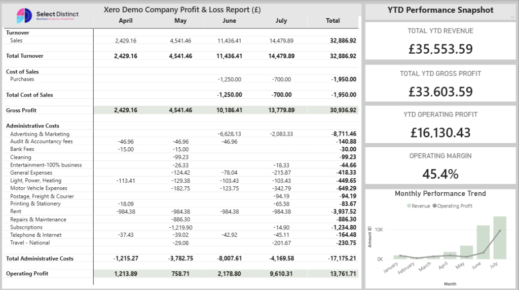4 Month P&L