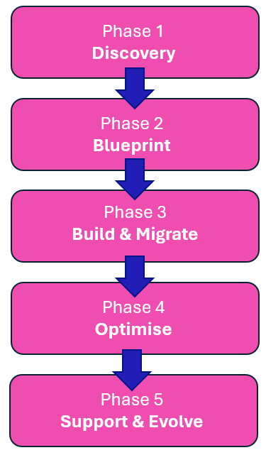 5 Phase Approach