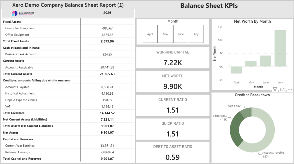 Power BI dashboard showing a Balance Sheet