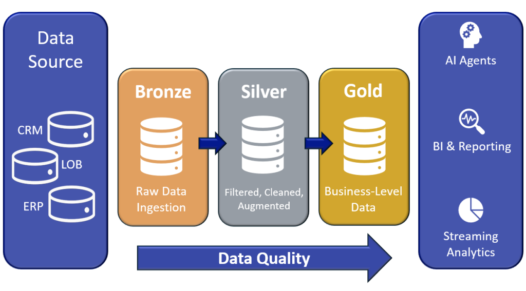 Bronze Silver Gold structure