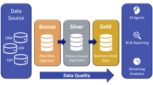 Bronze Silver Gold structure
