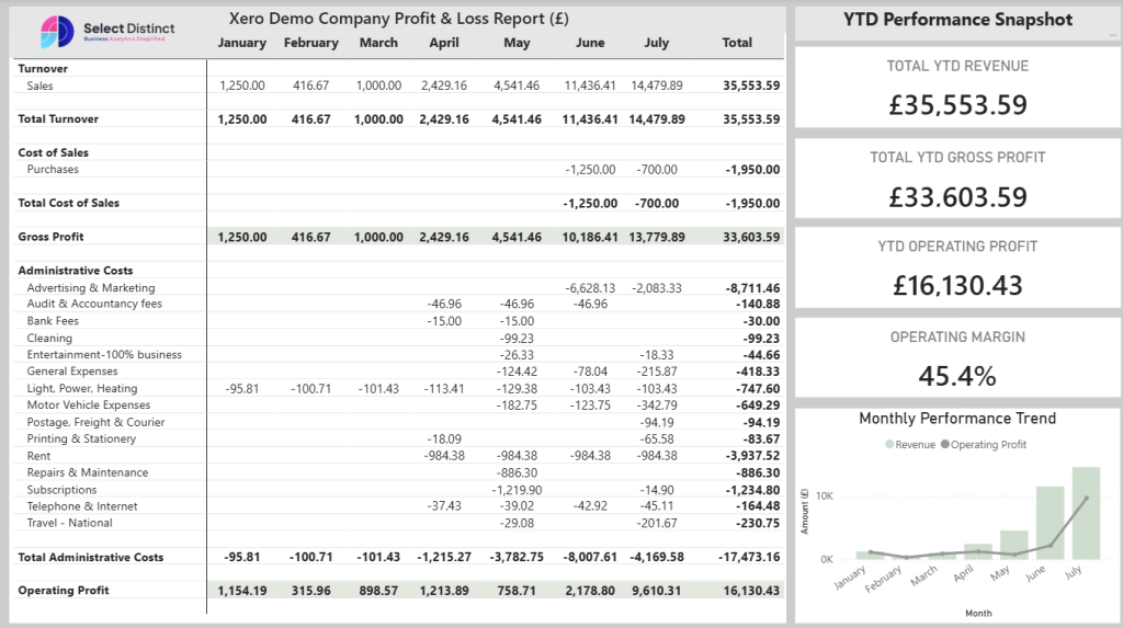 Power BI dashboard displaying a Profit and Loss