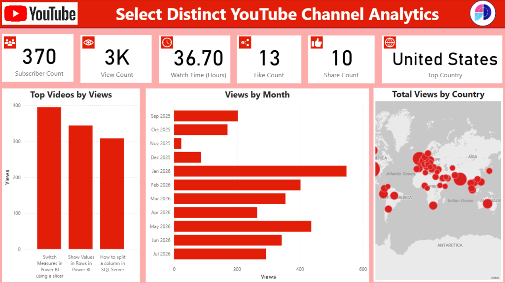 Power BI dashboard showing analytics for YouTube
