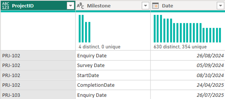 Project Milestones data in Power Query
