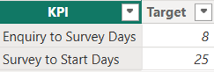 KPI Target table