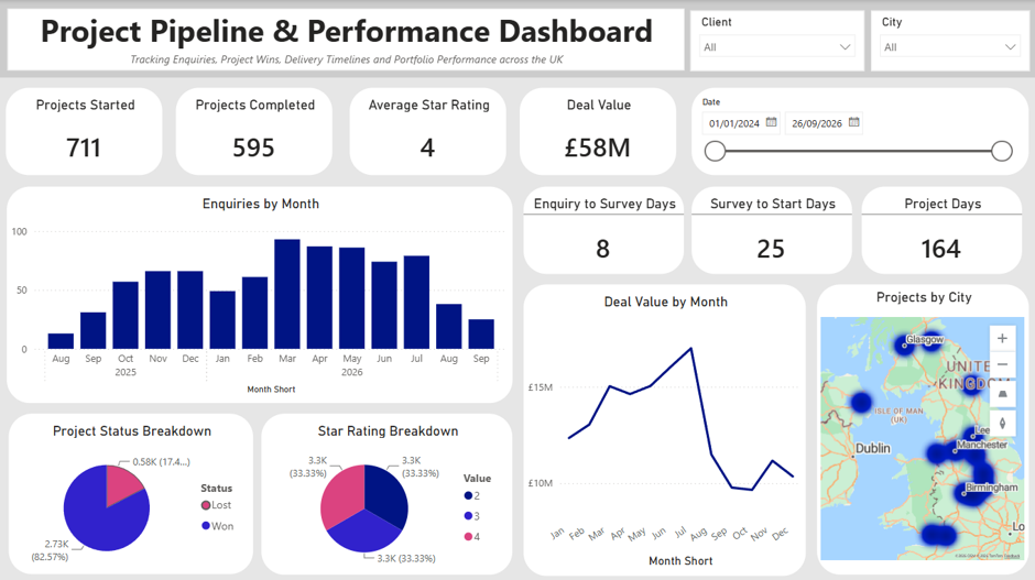 Screenshot of the Project dashboard