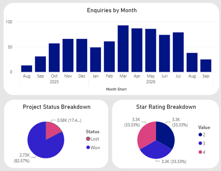Screenshot of a few of the visuals in Power BI
