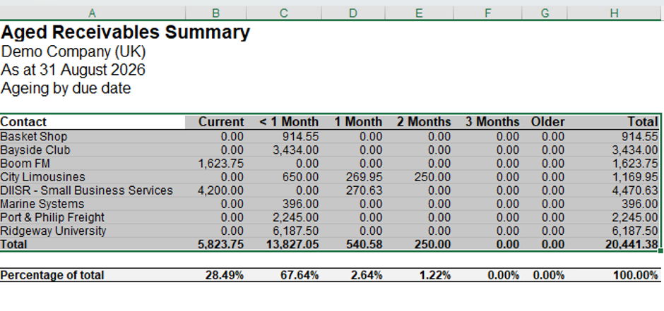 Aged Receivables Summary data in Excel
