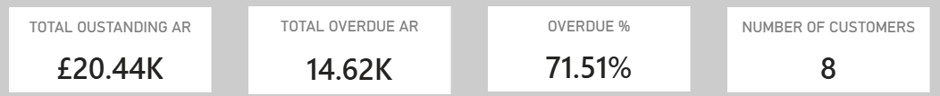 4 KPI Cards on the dashboard