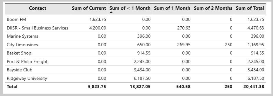 Table visual created on the dashboard