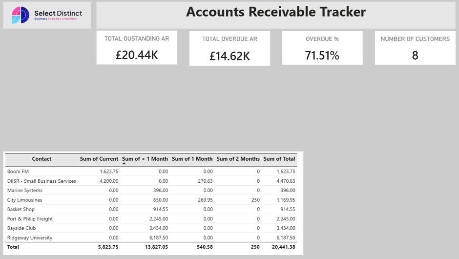 Accounts Receivable dashboard WIP