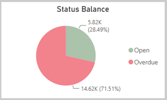 Pie Chart created for the dashboard
