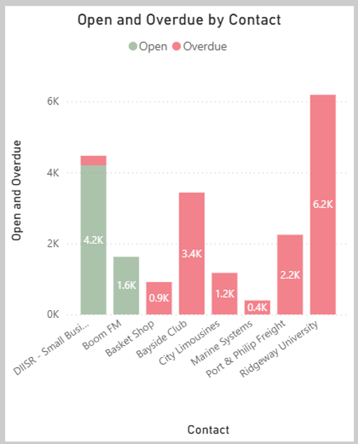 Column chart created on the dashboard