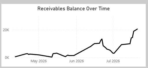 Line chart visual in Power BI