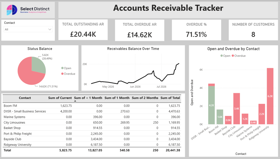 Completed Power BI dashboard