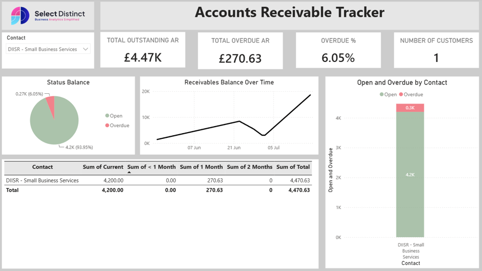 Power BI dashboard with filters applied