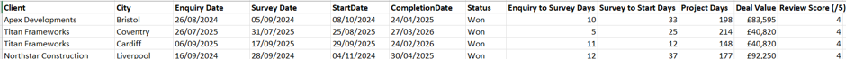 Screenshot of the sample data used in Excel