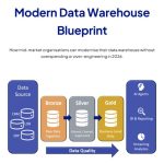 Modern Data Warehouse Cover Page