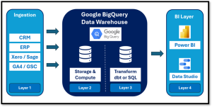 Google BigQuery Data Warehouse diagram
