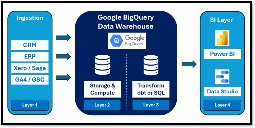 Google BigQuery Data Warehouse diagram