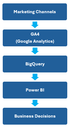 GA4 and BigQuery Stack
