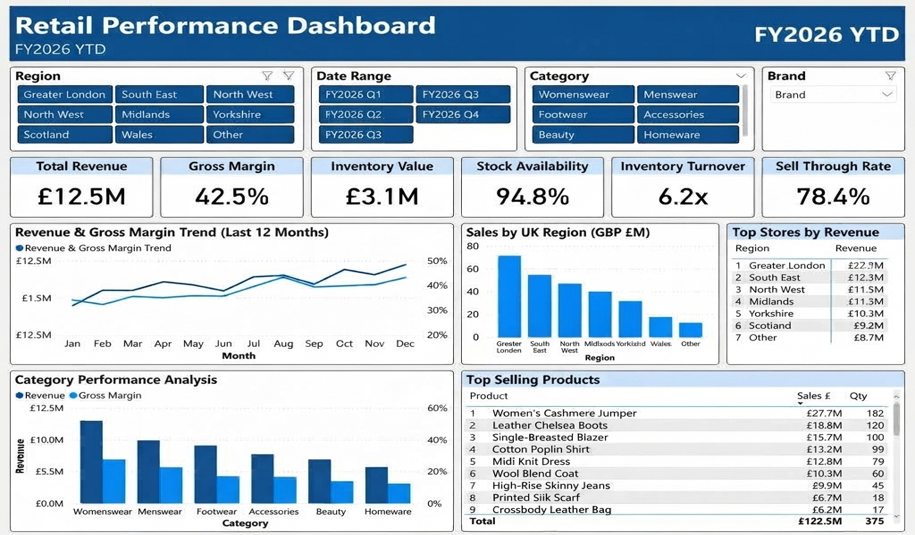 Retail dashboard mock up