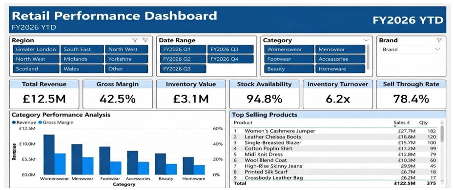 Product Performance dashboard mockup