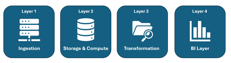 4 layers for Modern Data Stack