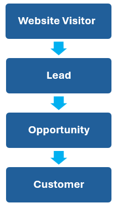 Funnel journey diagram