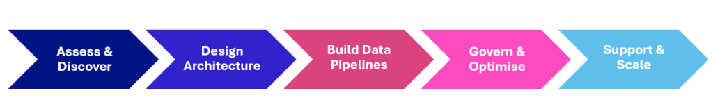 Data Engineering Project Process