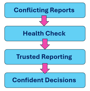 Four-step infographic illustrating the journey from conflicting reports, through a Management Information Health Check, to trusted management information and confident business decisions.